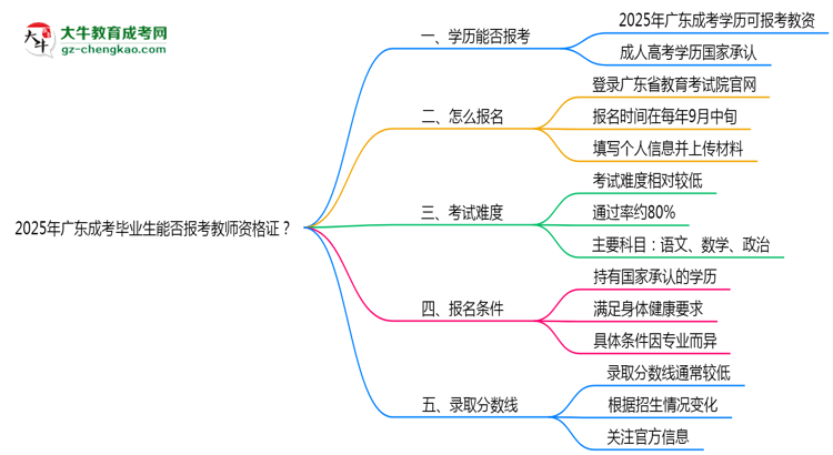 2025年廣東成考畢業(yè)生能否報考教師資格證？思維導圖