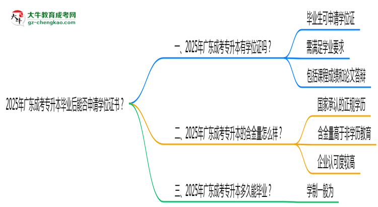 2025年廣東成考專升本畢業(yè)后能否申請學位證書？思維導圖