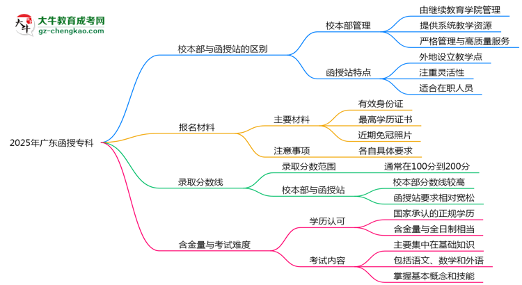 2025年報(bào)廣東函授?？七x校本部還是函授站？區(qū)別解析思維導(dǎo)圖