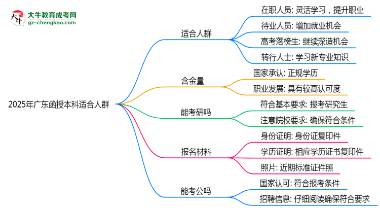 2025年廣東哪些人適合報考函授本科？思維導圖