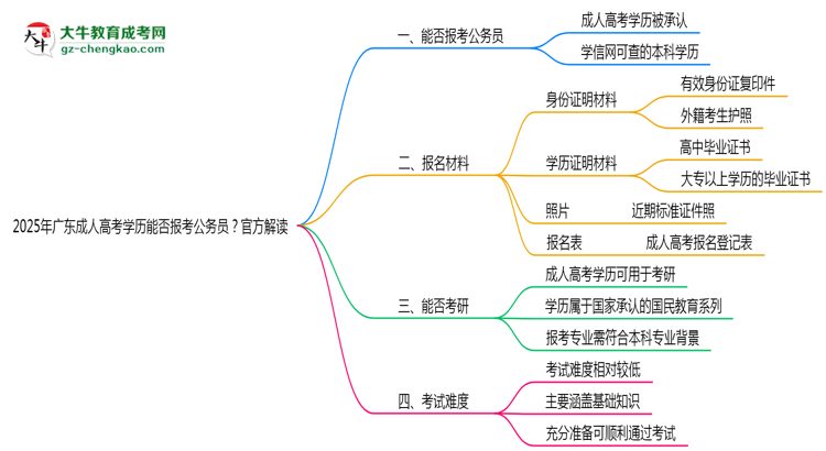 2025年廣東成人高考學(xué)歷能否報考公務(wù)員？官方解讀思維導(dǎo)圖