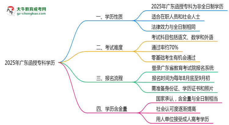 2025年廣東函授專科學歷是否屬于全日制？思維導圖