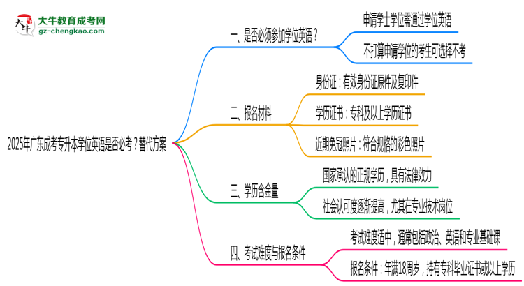 2025年廣東成考專升本學(xué)位英語是否必考？替代方案思維導(dǎo)圖