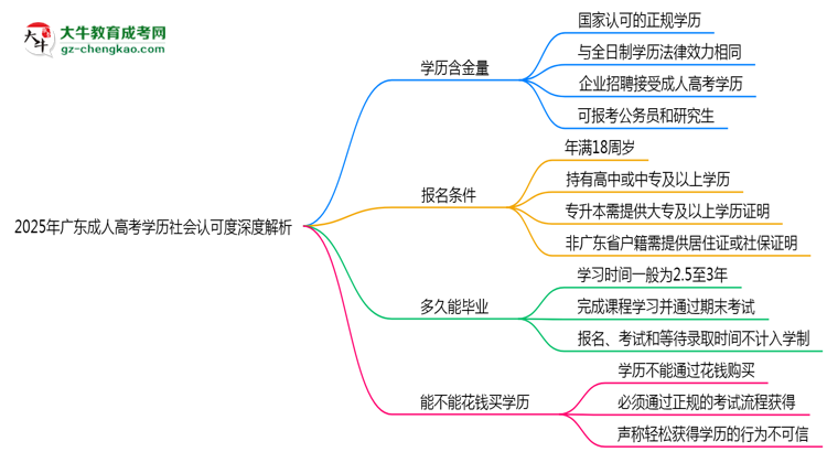 2025年廣東成人高考學歷社會認可度深度解析思維導(dǎo)圖
