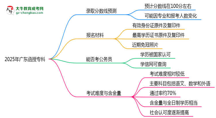 2025年廣東函授?？聘髟盒ｄ浫》?jǐn)?shù)線預(yù)測思維導(dǎo)圖