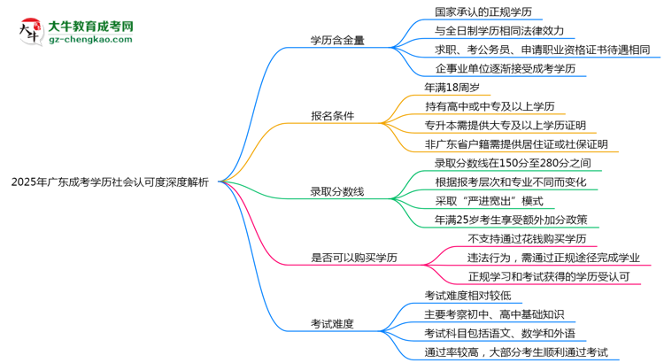 「揭秘」2025年廣東成考學(xué)歷社會(huì)認(rèn)可度深度解析