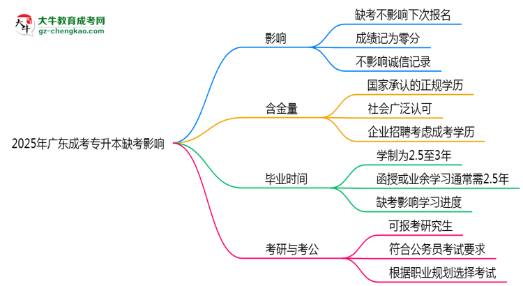 2025年廣東成考專升本缺考會(huì)影響下次報(bào)名嗎？思維導(dǎo)圖