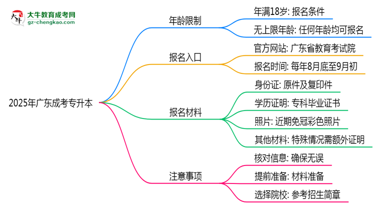 2025年廣東成考專升本年齡限制：最低多少歲？思維導(dǎo)圖