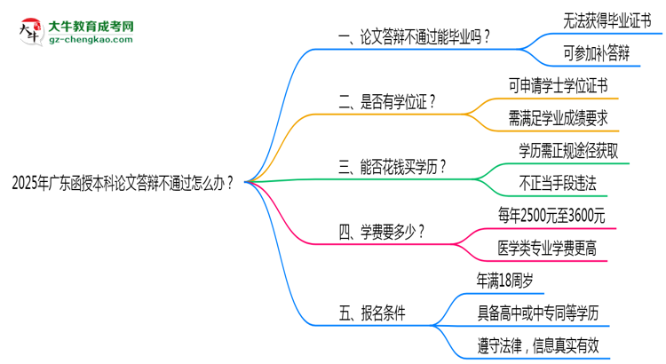 2025年廣東函授本科論文答辯不通過怎么辦？思維導(dǎo)圖