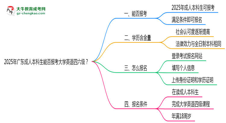 2025年廣東成人本科生能否報考大學英語四六級？思維導圖