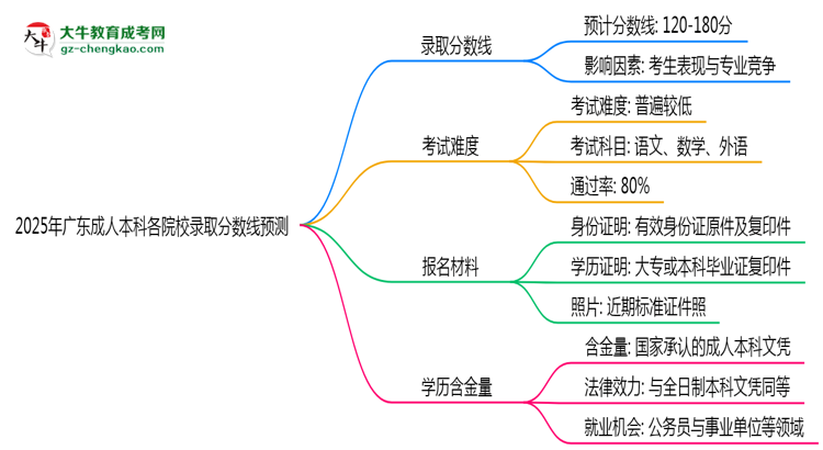 2025年廣東成人本科各院校錄取分數(shù)線預測思維導圖