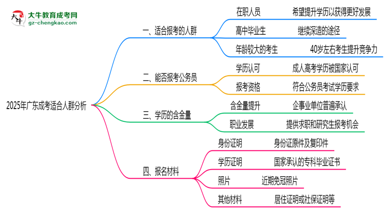 2025年廣東哪些人適合報(bào)考成考？思維導(dǎo)圖