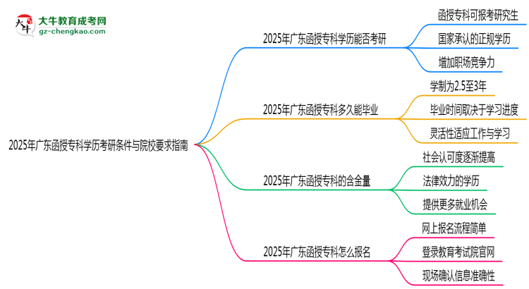 2025年廣東函授專科學歷考研條件與院校要求指南思維導(dǎo)圖