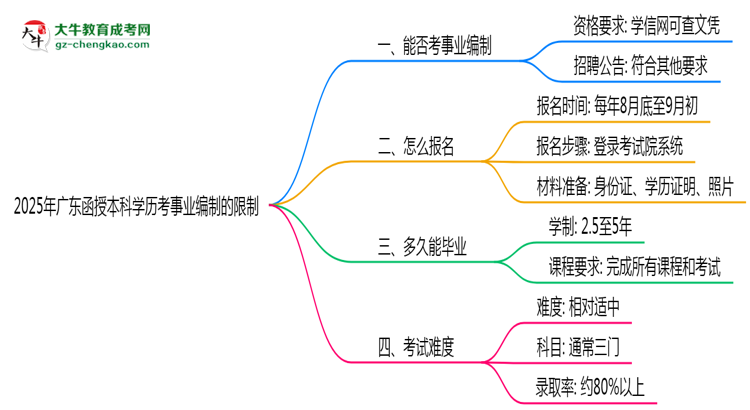 2025年廣東函授本科學(xué)歷考事業(yè)編制有哪些限制？思維導(dǎo)圖