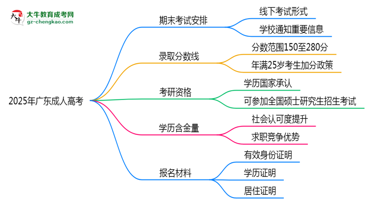2025年廣東成人高考期末考試是線上還是線下？思維導(dǎo)圖