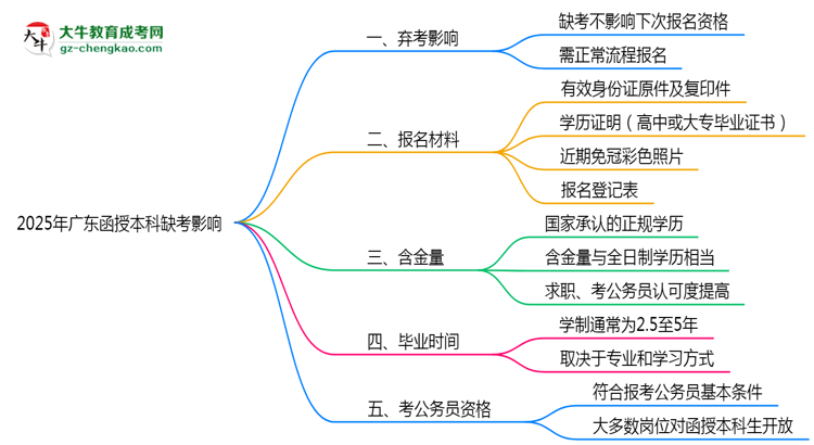 【圖文】2025年廣東函授本科缺考會影響下次報名嗎？