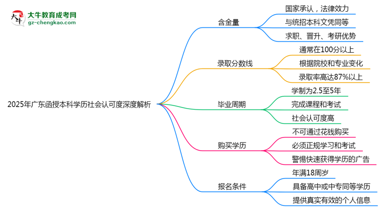 2025年廣東函授本科學歷社會認可度深度解析思維導圖