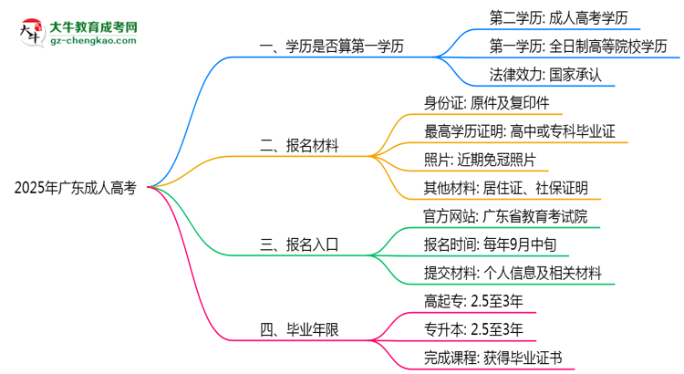 2025年廣東成人高考學(xué)歷是否算第一學(xué)歷？思維導(dǎo)圖