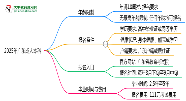 2025年廣東成人本科年齡限制：最低多少歲？思維導(dǎo)圖
