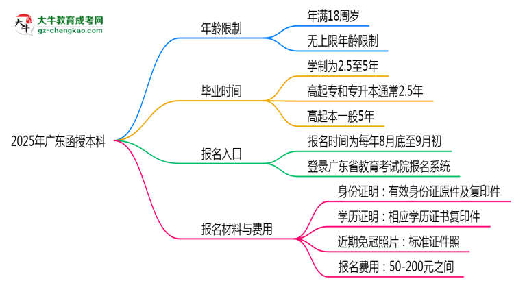 2025年廣東函授本科年齡限制：最低多少歲？思維導(dǎo)圖