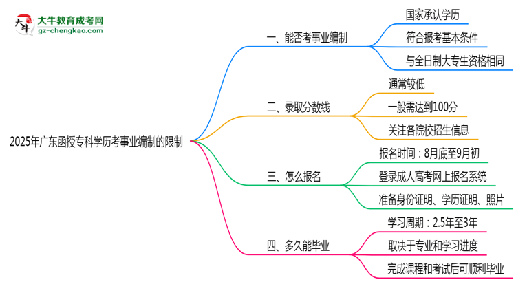 2025年廣東函授專科學(xué)歷考事業(yè)編制有哪些限制？思維導(dǎo)圖