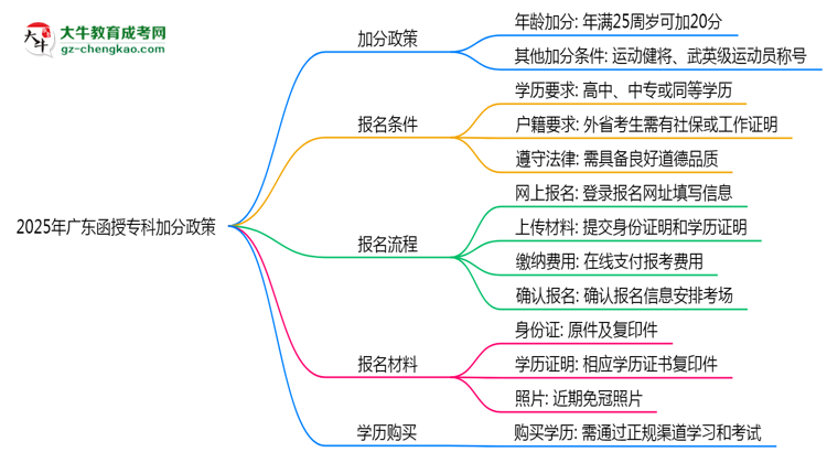 2025年廣東函授專科加分政策：最高可加20分！思維導(dǎo)圖