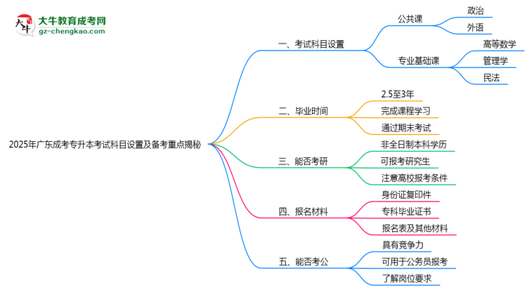 2025年廣東成考專升本考試科目設(shè)置及備考重點揭秘思維導圖