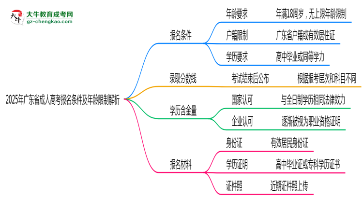 2025年廣東省成人高考報名條件及年齡限制解析思維導圖