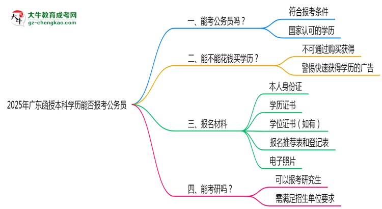 2025年廣東函授本科學(xué)歷能否報(bào)考公務(wù)員？官方解讀思維導(dǎo)圖