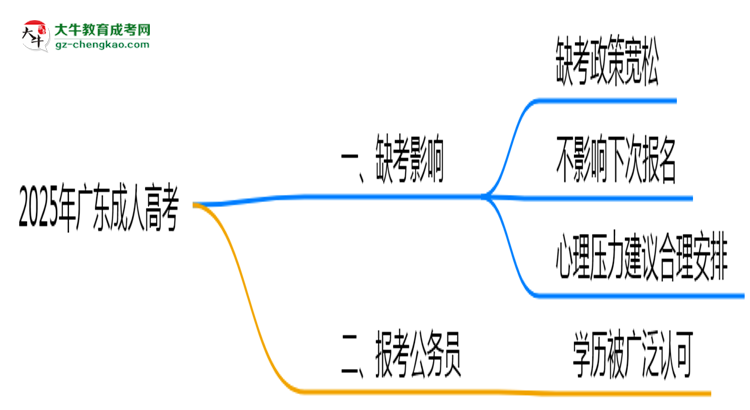 2025年廣東成人高考缺考會(huì)影響下次報(bào)名嗎？思維導(dǎo)圖