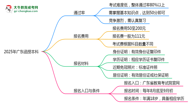 2025年廣東函授本科是不是報(bào)名就能過(guò)？思維導(dǎo)圖