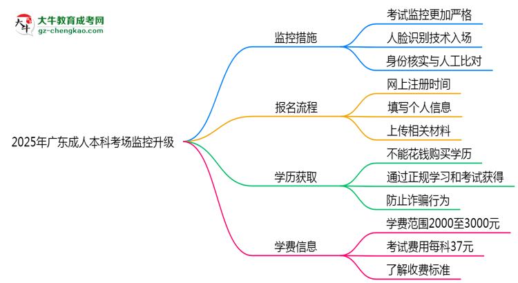 2025年廣東成人本科考場監(jiān)控升級：人臉識別入場思維導(dǎo)圖