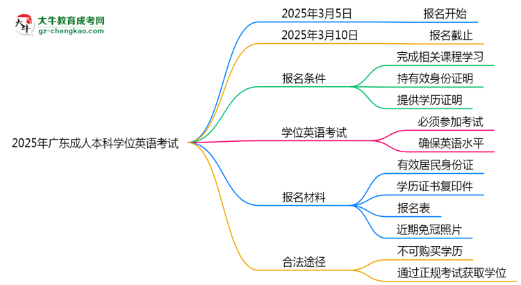 2025年廣東成人本科學(xué)位英語(yǔ)是否必考？替代方案思維導(dǎo)圖