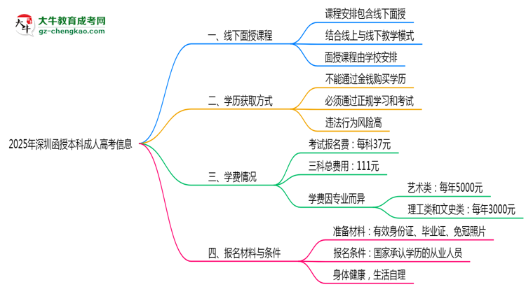 深圳函授本科線下授課嗎？2025年面授課程安排說明思維導(dǎo)圖