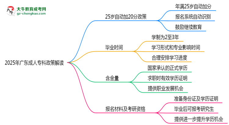 2025年廣東成人?？?5歲自動(dòng)加20分政策解讀思維導(dǎo)圖