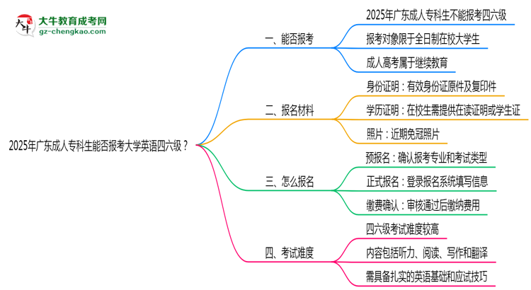 2025年廣東成人?？粕芊駡罂即髮W英語四六級？思維導圖