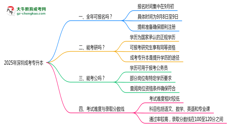深圳成考專升本全年可報名？2025年報考時間節(jié)點更新思維導圖