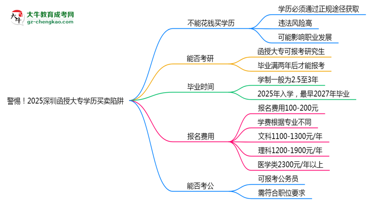 警惕！2025深圳函授大專學(xué)歷買賣陷阱（官方聲明）思維導(dǎo)圖
