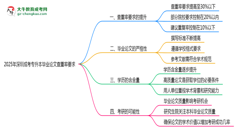 2025年深圳成考專升本畢業(yè)論文查重率要求提高至多少？思維導(dǎo)圖