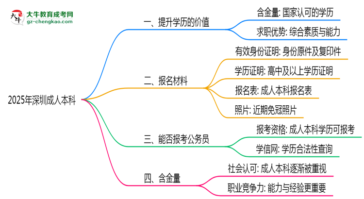40歲報(bào)考深圳成人本科是否值得？2025年學(xué)歷含金量解析思維導(dǎo)圖