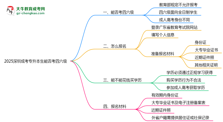 2025深圳成考專升本生能否考四六級(jí)？教育部最新答復(fù)思維導(dǎo)圖