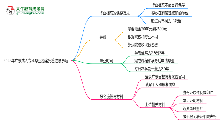 2025年廣東成人專科畢業(yè)檔案托管注意事項思維導(dǎo)圖