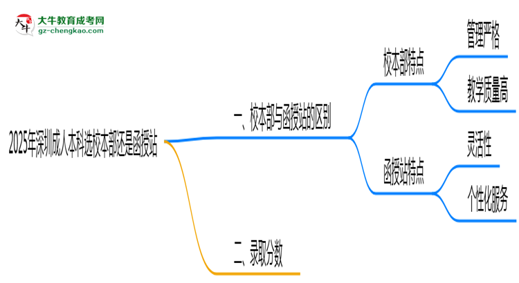 2025年深圳成人本科選校本部還是函授站？6大對比解析思維導圖