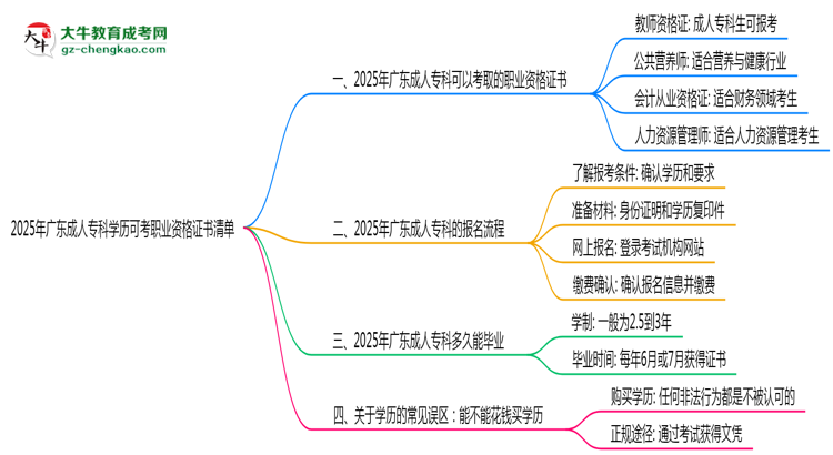 2025年廣東成人?？茖W(xué)歷可考職業(yè)資格證書(shū)清單思維導(dǎo)圖