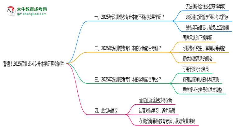 警惕！2025深圳成考專升本學(xué)歷買賣陷阱（官方聲明）思維導(dǎo)圖