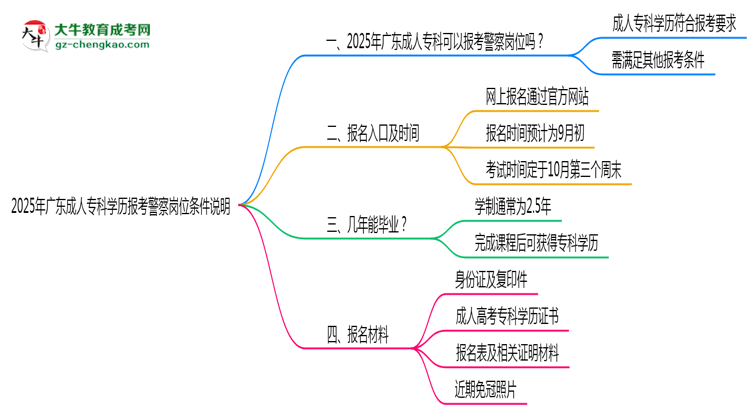 2025年廣東成人?？茖W(xué)歷報考警察崗位條件說明思維導(dǎo)圖