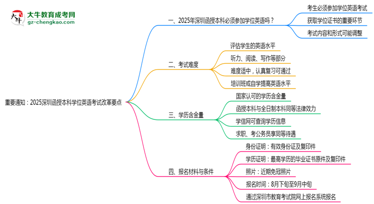 重要通知：2025深圳函授本科學(xué)位英語考試改革要點(diǎn)思維導(dǎo)圖