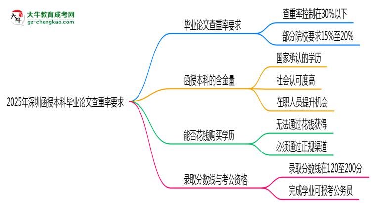 2025年深圳函授本科畢業(yè)論文查重率要求提高至多少？思維導(dǎo)圖