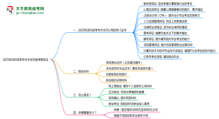 2025年深圳成考專升本學歷能考哪些證？十大熱門證書盤點思維導圖