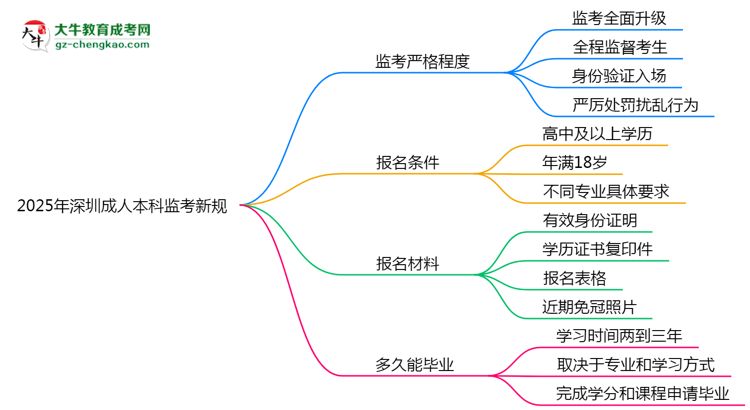 2025年深圳成人本科監(jiān)考新規(guī)：考場紀(jì)律會否全面升級？思維導(dǎo)圖